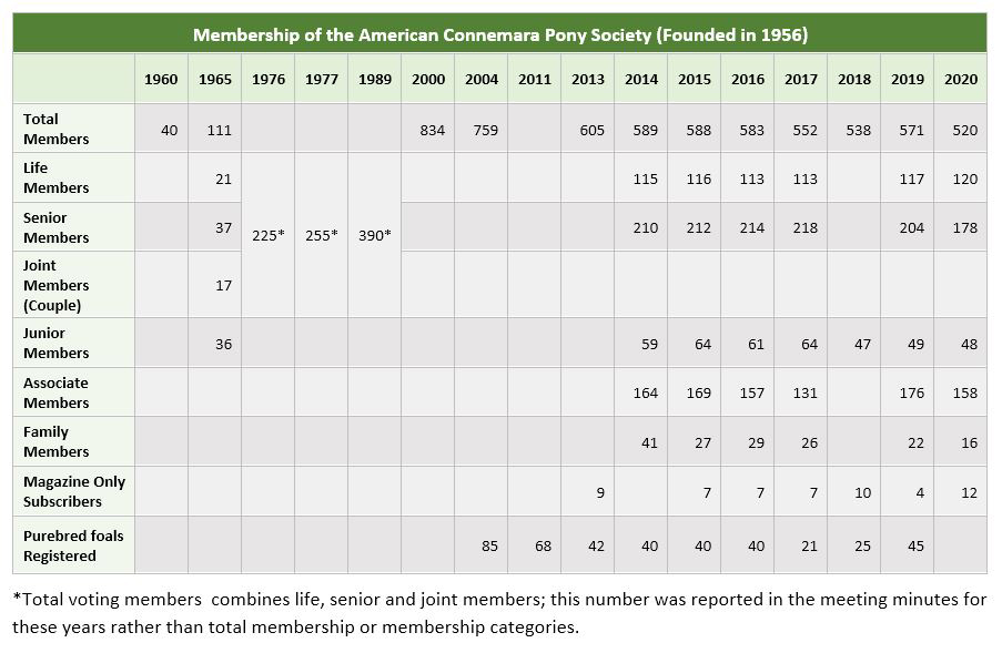 American Connemara Pony Society membership