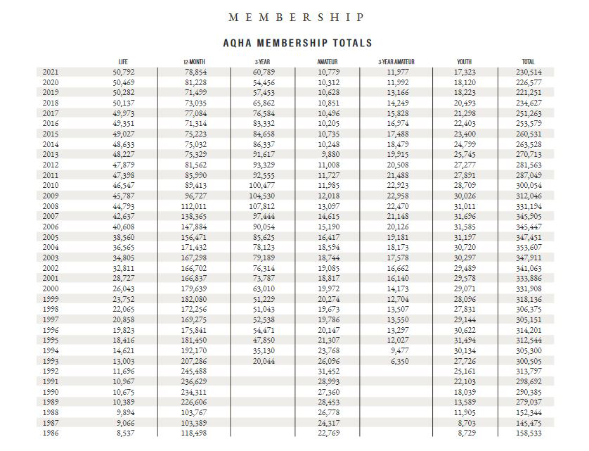 American Quarter Horse Association membership totals by year, 1986 to 2021
